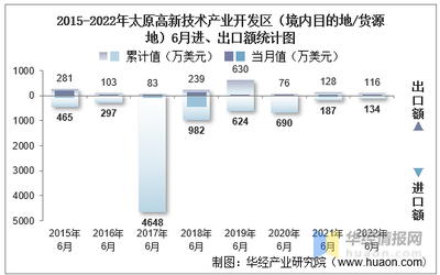 2022年6月太原高新技术产业开发区(境内目的地/货源地)进出口总额及进出口差额统计分析