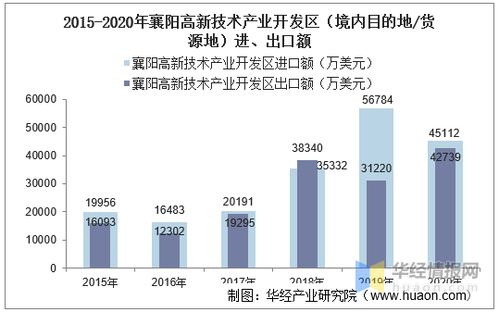 2015 2020年襄阳高新技术产业开发区进出口总额及进出口差额统计分析