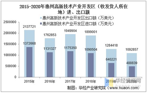 2015 2020年惠州高新技术产业开发区进出口总额及进出口差额统计分析
